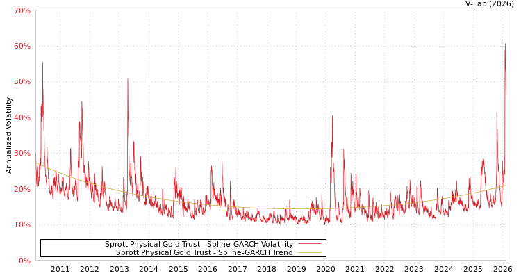 graph of Sprott Physical Gold Trust SGARCH