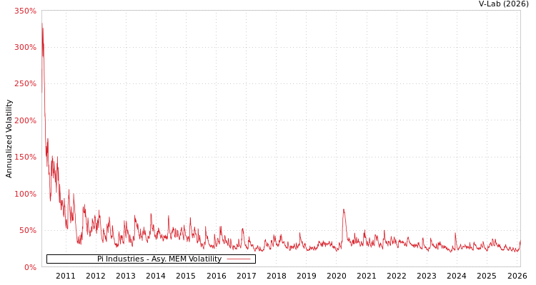 graph of Pi Industries AMEM
