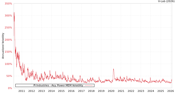 graph of Pi Industries APMEM