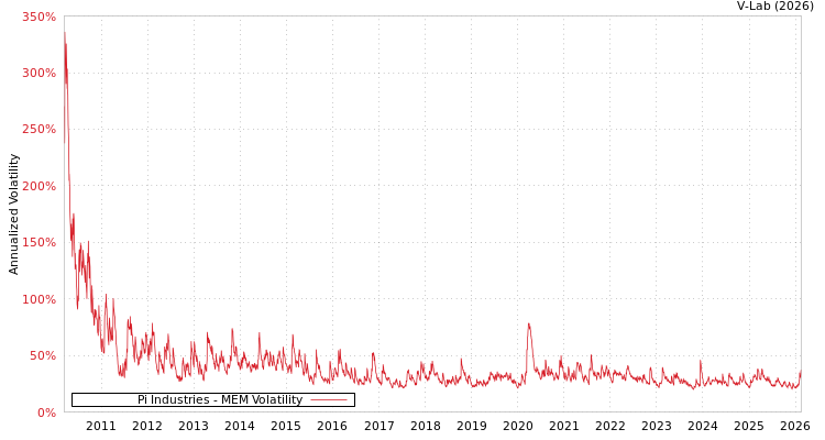 graph of Pi Industries MEM