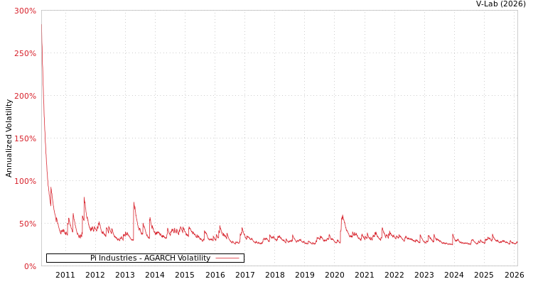 graph of Pi Industries AGARCH