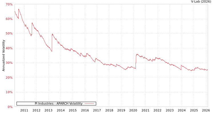 graph of Pi Industries APARCH