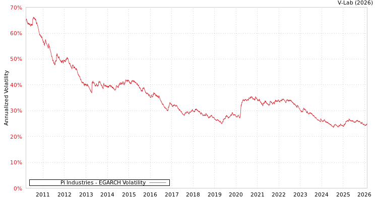 graph of Pi Industries EGARCH