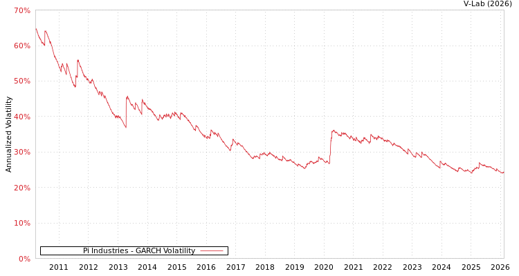 graph of Pi Industries GARCH