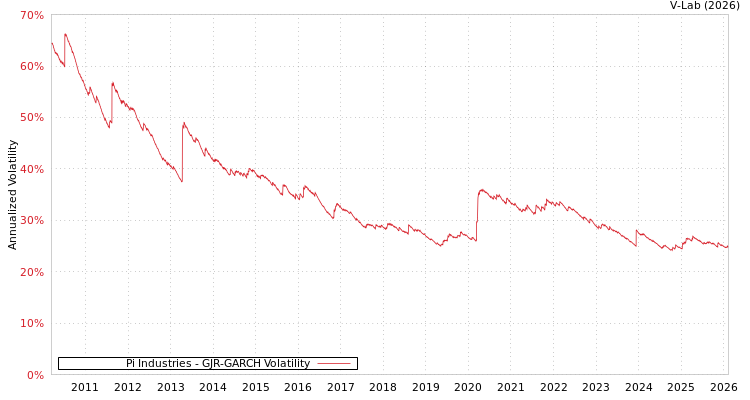 graph of Pi Industries GJR-GARCH