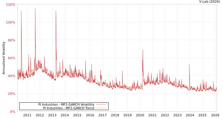 graph of Pi Industries MF2-GARCH