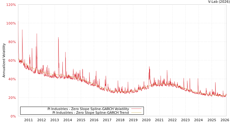 graph of Pi Industries S0GARCH
