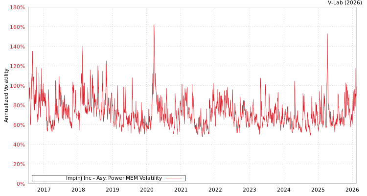 graph of Impinj Inc APMEM