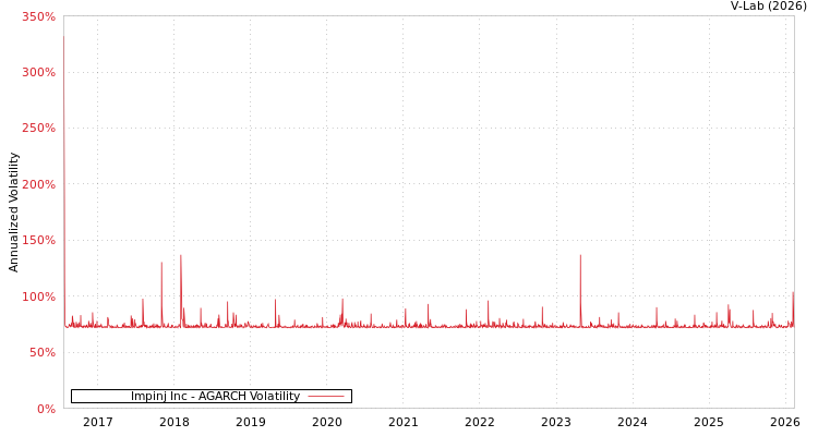 graph of Impinj Inc AGARCH