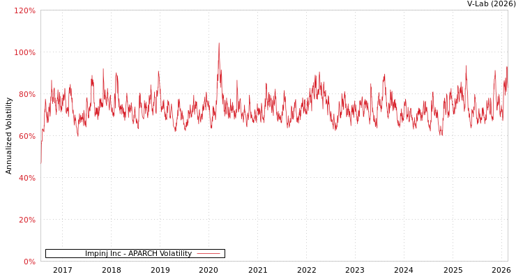 graph of Impinj Inc APARCH