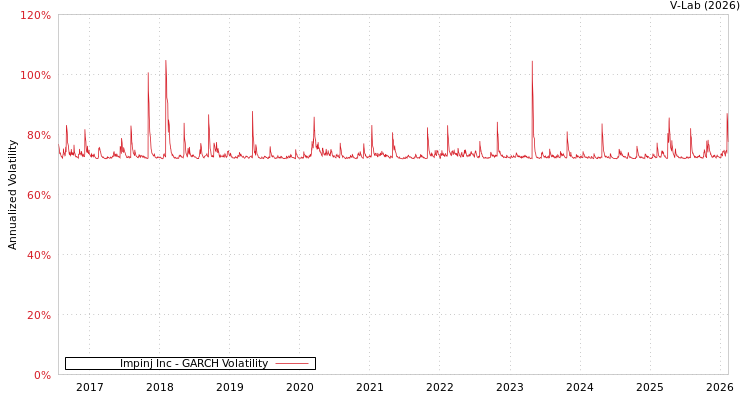 graph of Impinj Inc GARCH