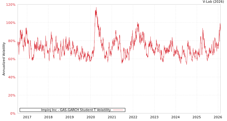 graph of Impinj Inc GAS-GARCH-T