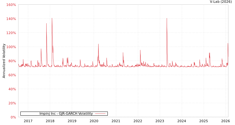 graph of Impinj Inc GJR-GARCH