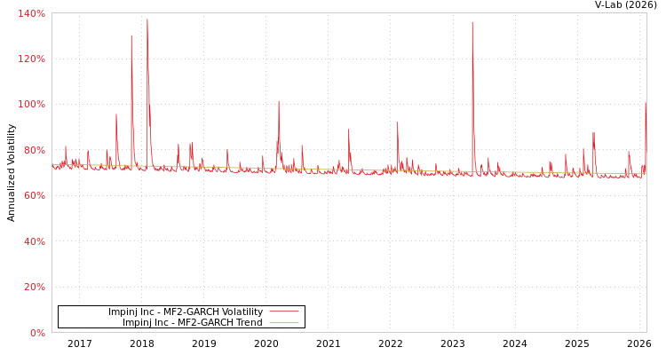 graph of Impinj Inc MF2-GARCH