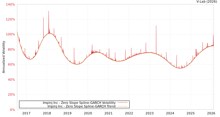 graph of Impinj Inc S0GARCH