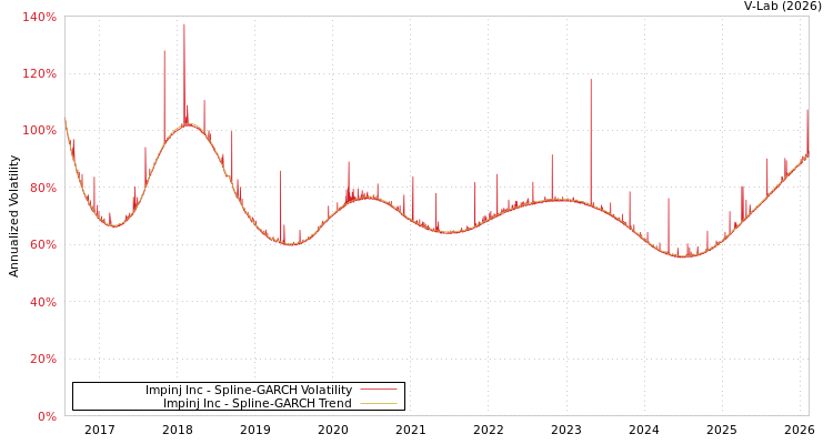 graph of Impinj Inc SGARCH