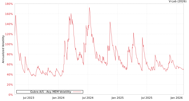 graph of Gubra A/S AMEM