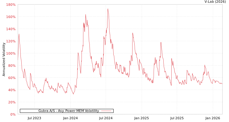 graph of Gubra A/S APMEM