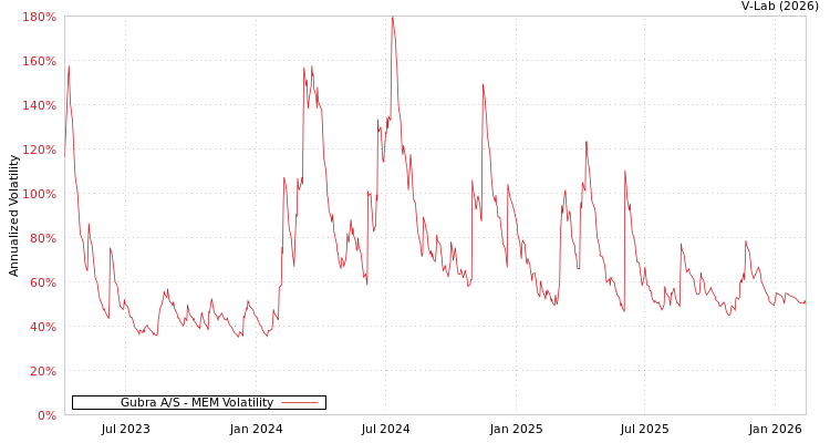 graph of Gubra A/S MEM