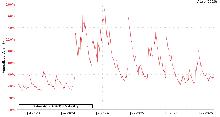 graph of Gubra A/S AGARCH