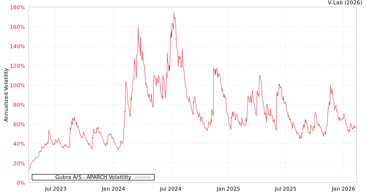 graph of Gubra A/S APARCH