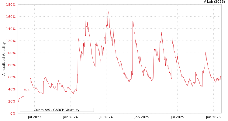 graph of Gubra A/S GARCH