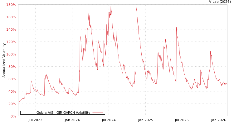 graph of Gubra A/S GJR-GARCH