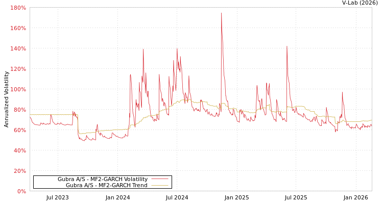 graph of Gubra A/S MF2-GARCH