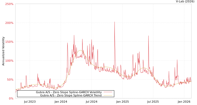 graph of Gubra A/S S0GARCH