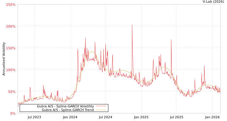 graph of Gubra A/S SGARCH