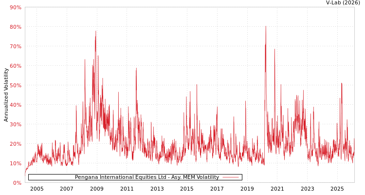 graph of Pengana International Equities Ltd AMEM