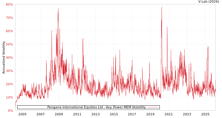graph of Pengana International Equities Ltd APMEM