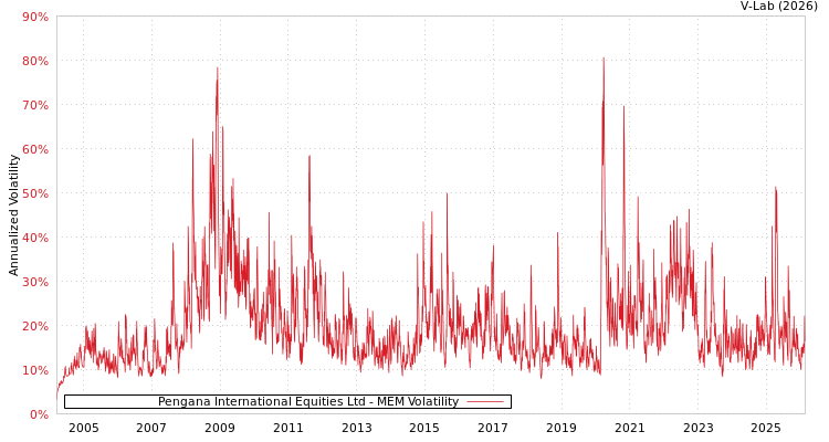 graph of Pengana International Equities Ltd MEM