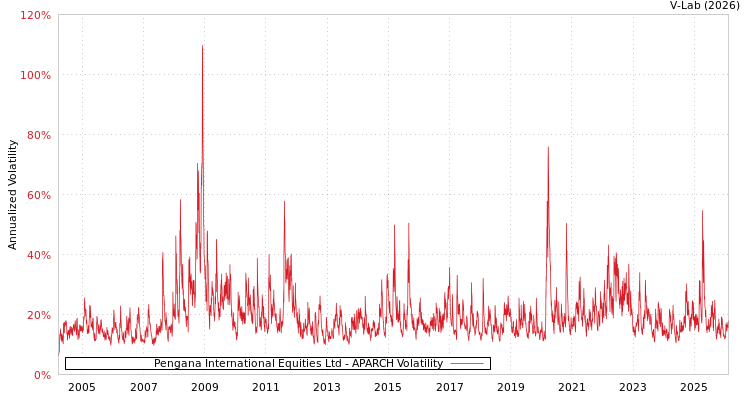 graph of Pengana International Equities Ltd APARCH