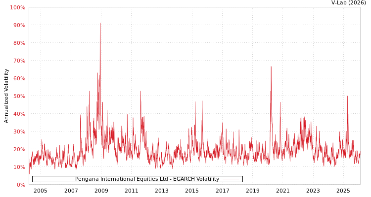 graph of Pengana International Equities Ltd EGARCH