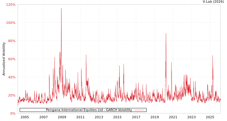 graph of Pengana International Equities Ltd GARCH