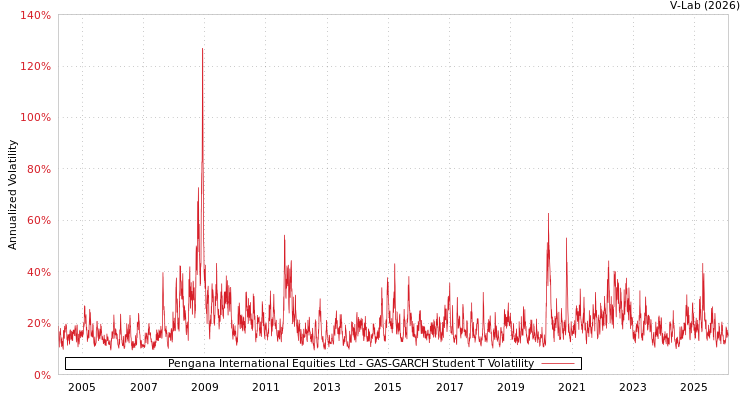 graph of Pengana International Equities Ltd GAS-GARCH-T