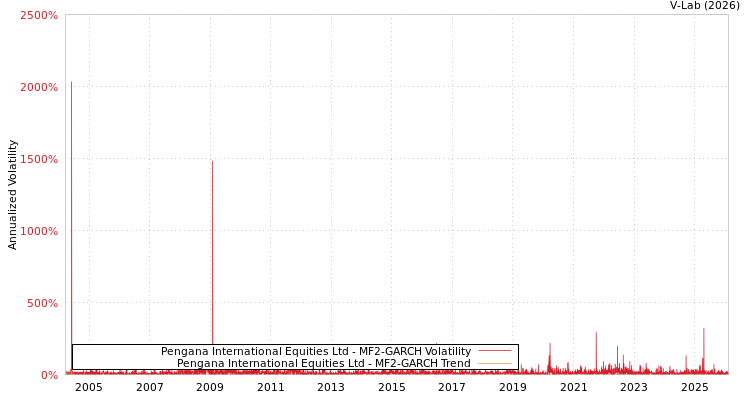 graph of Pengana International Equities Ltd MF2-GARCH