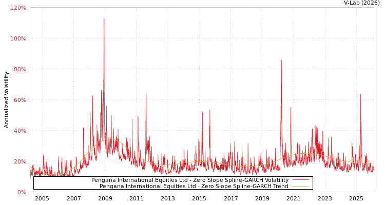 graph of Pengana International Equities Ltd S0GARCH