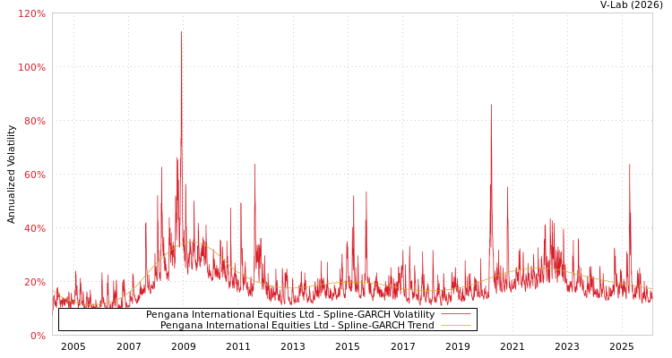 graph of Pengana International Equities Ltd SGARCH