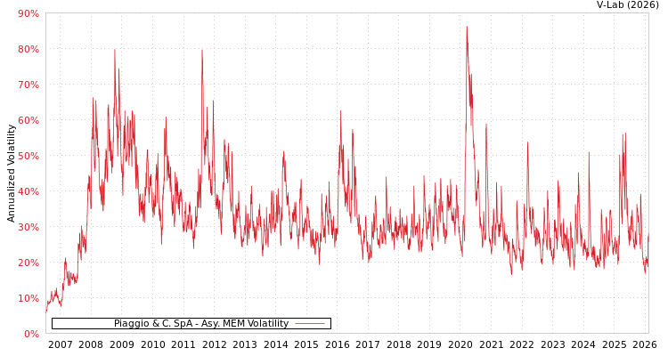 graph of Piaggio & C. SpA AMEM