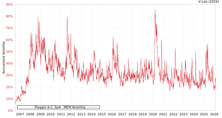 graph of Piaggio & C. SpA MEM