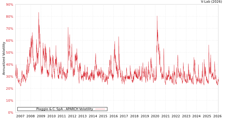 graph of Piaggio & C. SpA APARCH