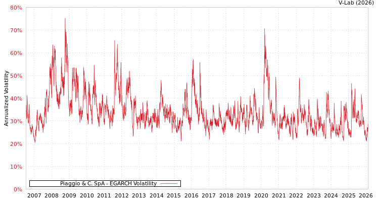 graph of Piaggio & C. SpA EGARCH