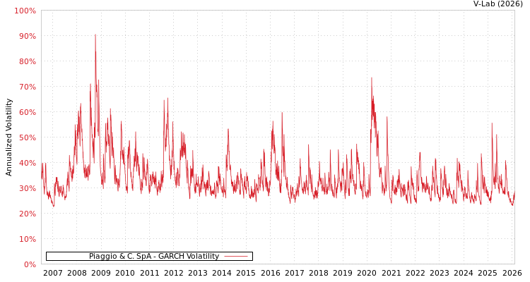 graph of Piaggio & C. SpA GARCH