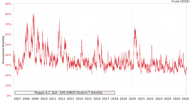 graph of Piaggio & C. SpA GAS-GARCH-T