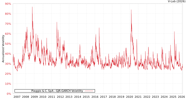 graph of Piaggio & C. SpA GJR-GARCH