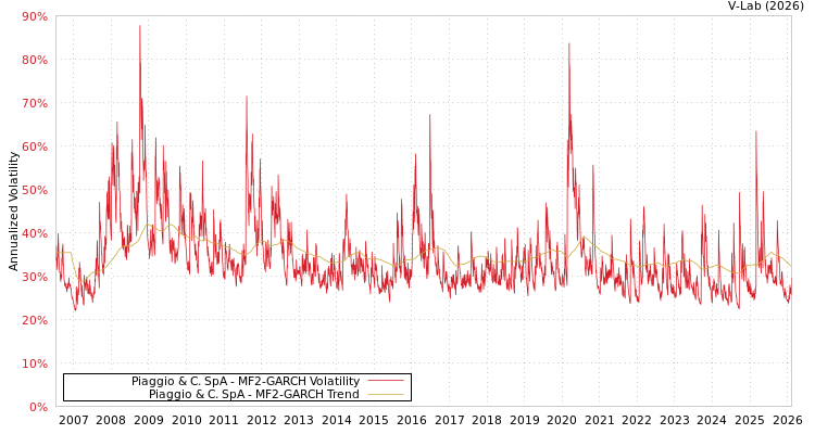 graph of Piaggio & C. SpA MF2-GARCH