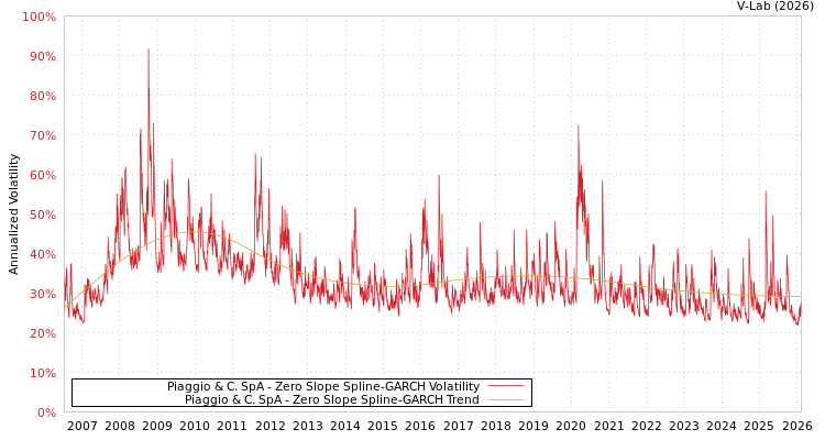 graph of Piaggio & C. SpA S0GARCH