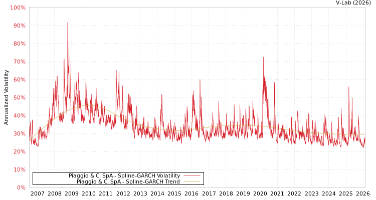 graph of Piaggio & C. SpA SGARCH